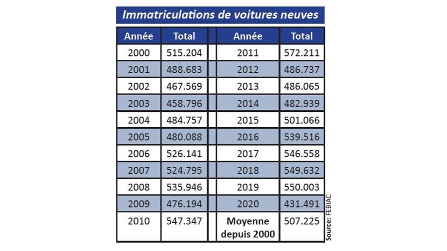 Analyse du marché automobile belge en 2020
