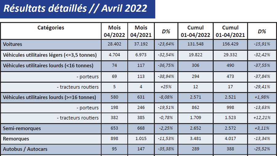 Moins de véhicules neufs immatriculés d'ici avril 2022