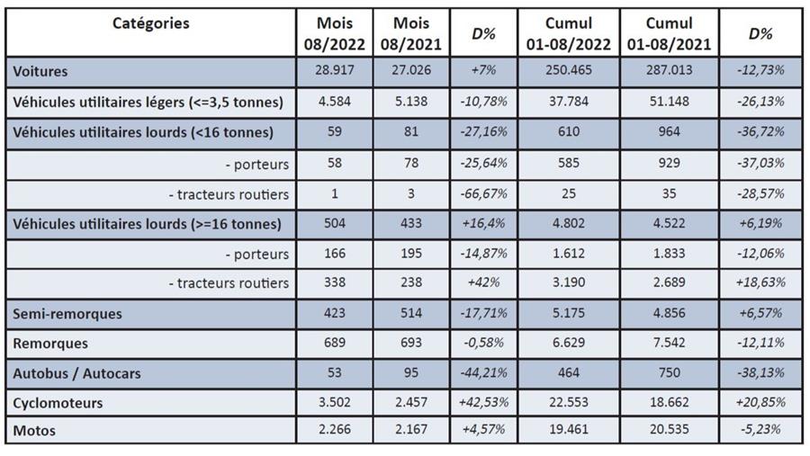 Immatriculations de véhicules neufs en août 2022