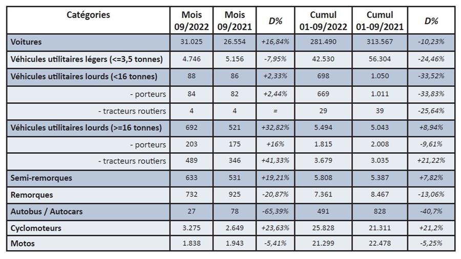 Immatriculations de véhicules neufs en septembre 2022