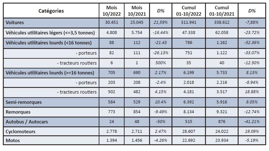 Immatriculations de véhicules neufs en octobre 2022