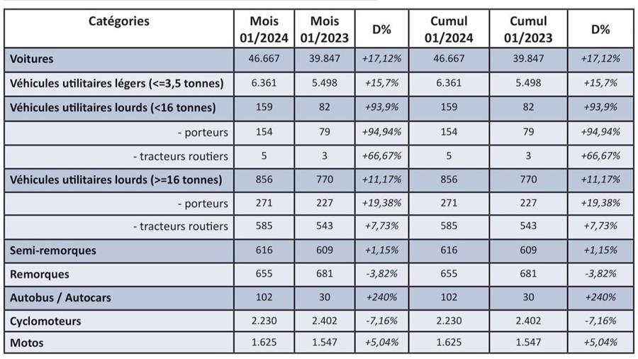Immatriculations de véhicules neufs en janvier: +17,1%