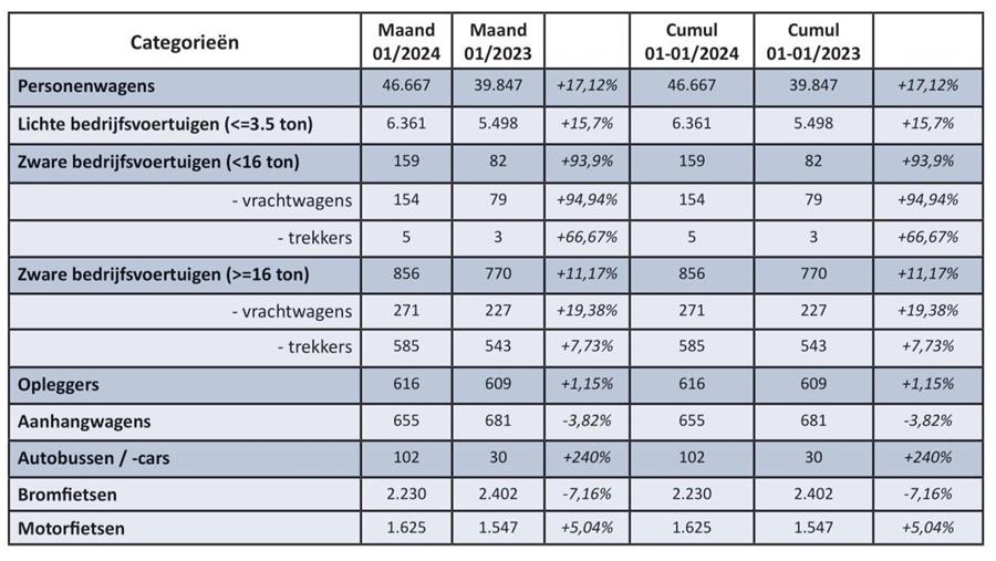 Inschrijvingen van nieuwe voertuigen in januari: +17,1%