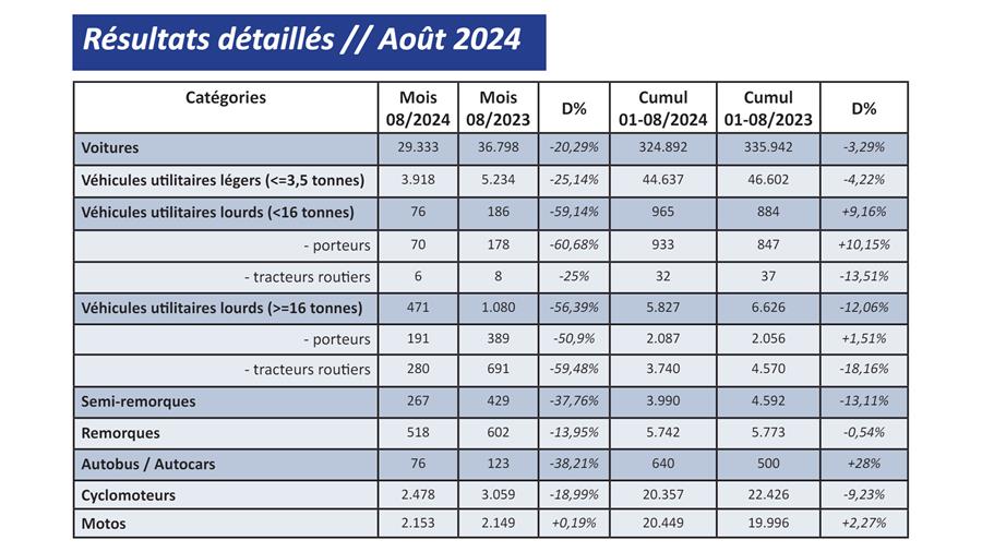 Immatriculations de véhicules neufs en août 2024: -20,3%