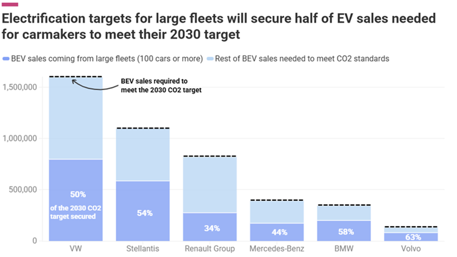 L'obligation d'électrification des flottes pourrait stimuler les ventes de VE