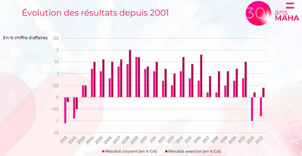 Etude Maha : "Il y a urgence"