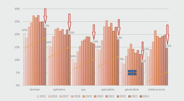 Le généraliste, pilier et modèle de l'accessibilité aux soins 