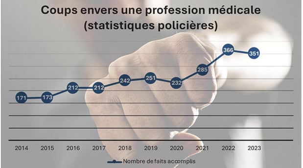 Plus d'une plainte pour coups, chaque jour, à la police 